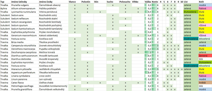 Zelená strecha svojpomocne: Tabulka rastlín