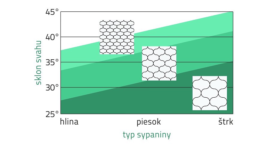 geobunky - zásyp vs. sklon