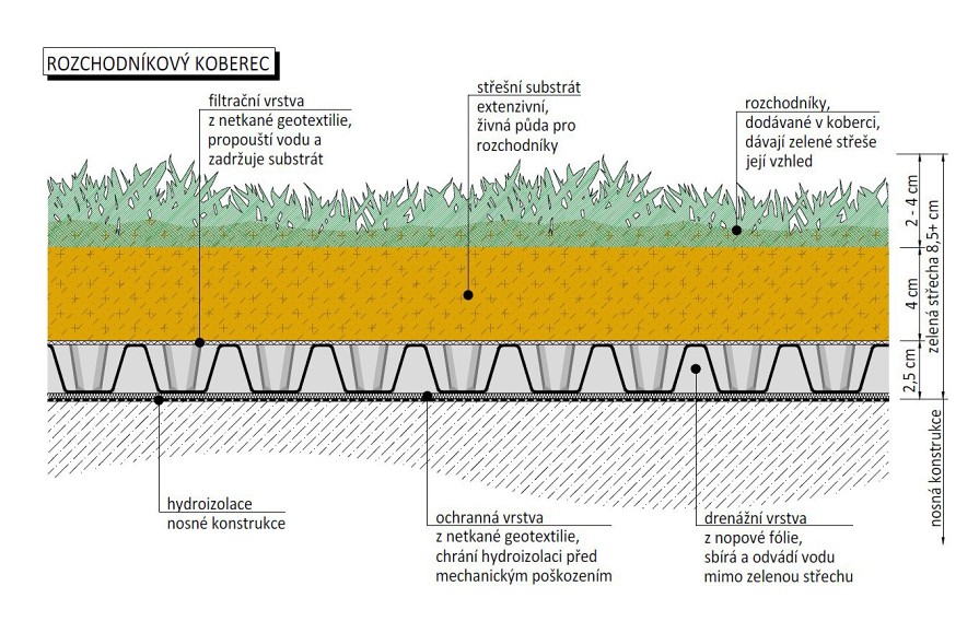 Skladba zelenej strechy s rozchodníkovým kobercom